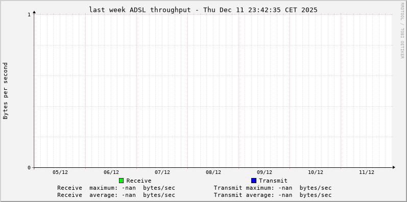 Statistics for adsl throughput