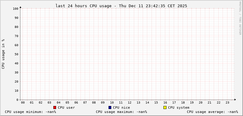 Statistics for cpu usage
