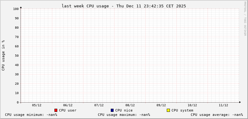 Statistics for cpu usage