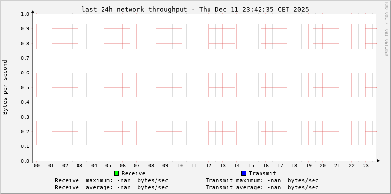 Statistics for network throughput