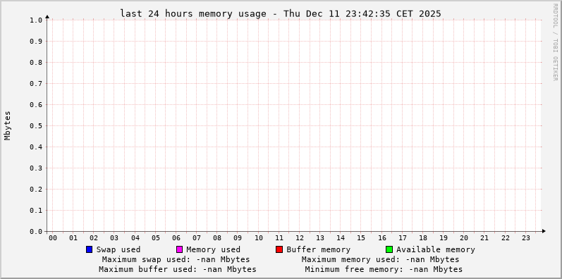 Statistics for memory usage