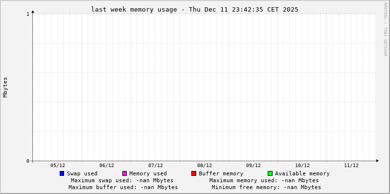 Statistics for memory usage