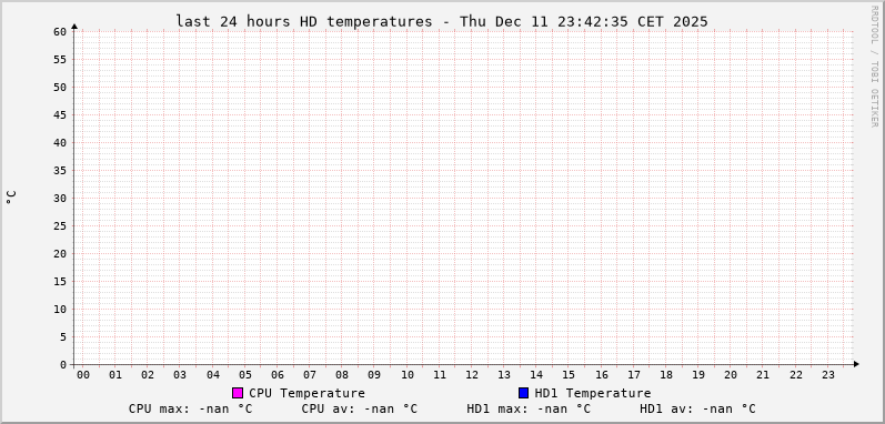 Statistics for HD temperature