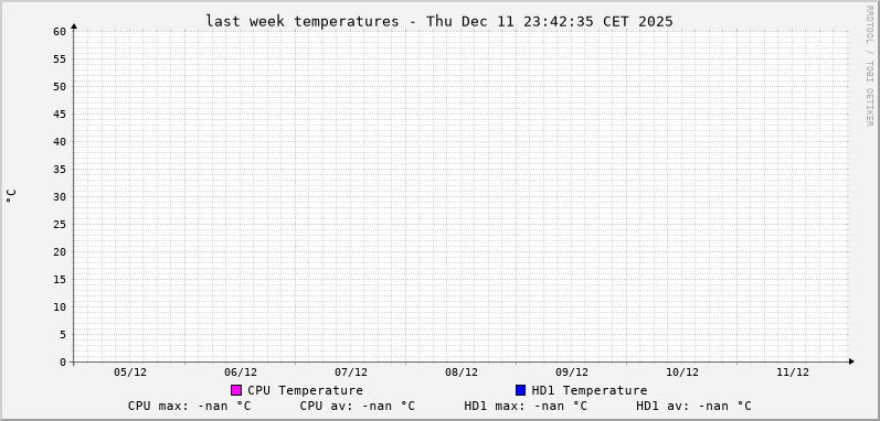 Statistics for HD temperature